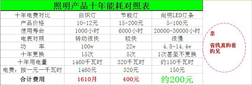 能耗對照表